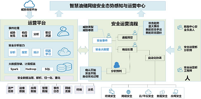 數字化轉型下的智慧油儲網絡安全主動防御技術研究與實踐